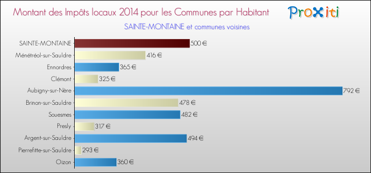 Montant des impôts locaux par Habitant pour SAINTE-MONTAINE et les communes proches en 2014 Comparaison des impôts locaux par habitant pour SAINTE-MONTAINE et les communes voisines en 2014