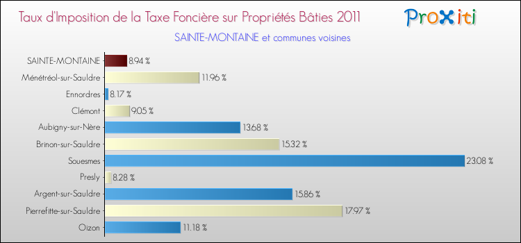 Taux d'imposition de la taxe foncière sur le bati 2011 pour SAINTE-MONTAINE et les communes proches Comparaison des taux d'imposition de la taxe foncière sur le bati 2011 pour SAINTE-MONTAINE et les communes voisines