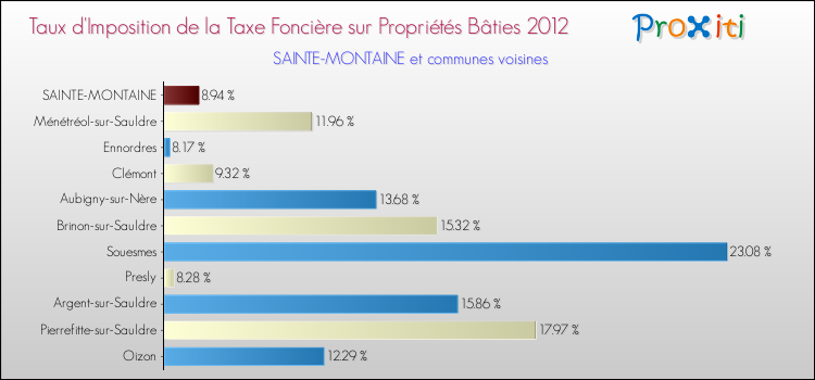 Taux d'imposition de la taxe foncière sur le bati 2012 pour SAINTE-MONTAINE et les communes proches Comparaison des taux d'imposition de la taxe foncière sur le bati 2012 pour SAINTE-MONTAINE et les communes voisines
