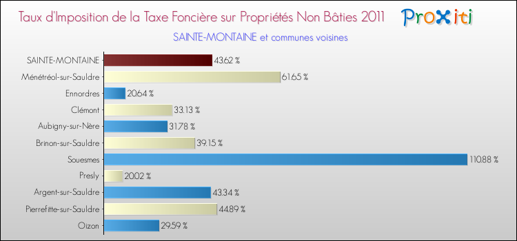 Taux d'imposition de la taxe foncière sur les immeubles et terrains non batis 2011 pour SAINTE-MONTAINE et les communes proches Comparaison des taux d'imposition de la taxe foncière sur les immeubles et terrains non batis 2011 pour SAINTE-MONTAINE et les communes voisines