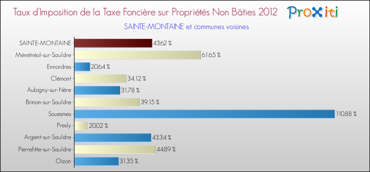 Taux d'imposition de la taxe foncière sur les immeubles et terrains non batis 2012 pour SAINTE-MONTAINE et les communes proches Comparaison des taux d'imposition de la taxe foncière sur les immeubles et terrains non batis 2012 pour SAINTE-MONTAINE et les communes voisines
