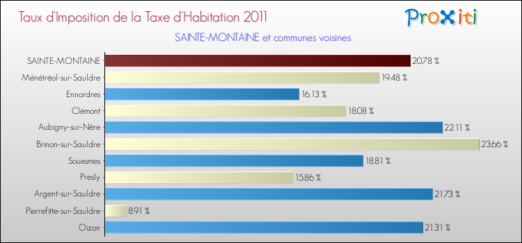 Taux d'imposition de la taxe d'habitation 2011 pour SAINTE-MONTAINE et les communes proches Comparaison des taux d'imposition de la taxe d'habitation 2011 pour SAINTE-MONTAINE et les communes voisines