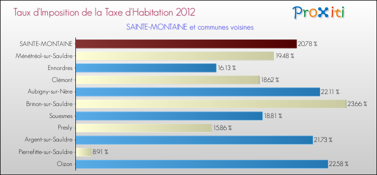 Taux d'imposition de la taxe d'habitation 2012 pour SAINTE-MONTAINE et les communes proches Comparaison des taux d'imposition de la taxe d'habitation 2012 pour SAINTE-MONTAINE et les communes voisines