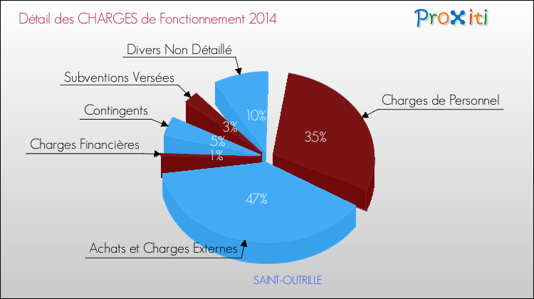 Décomposition des Charges de Fonctionnement 2014 de la commune de SAINT-OUTRILLE Charges de Fonctionnement 2014 pour la commune de SAINT-OUTRILLE