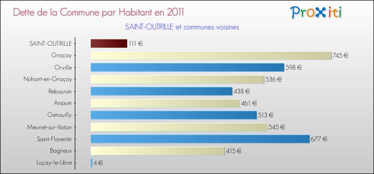 Dette par habitant de la commune en 2011 pour SAINT-OUTRILLE et les communes proches Comparaison de la dette par habitant de la commune en 2011 pour SAINT-OUTRILLE et les communes voisines