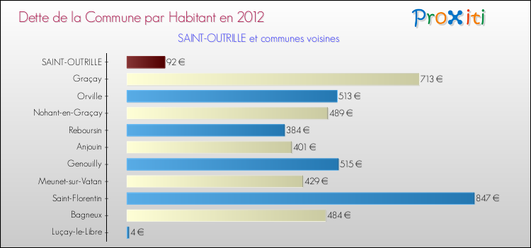 Dette par habitant de la commune en 2012 pour SAINT-OUTRILLE et les communes proches Comparaison de la dette par habitant de la commune en 2012 pour SAINT-OUTRILLE et les communes voisines