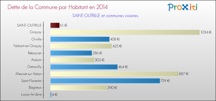 Dette par habitant de la commune en 2014 pour SAINT-OUTRILLE et les communes proches Comparaison de la dette par habitant de la commune en 2014 pour SAINT-OUTRILLE et les communes voisines