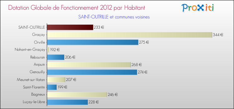 Montant des dotations globales de fonctionnement DGF par Habitant pour SAINT-OUTRILLE et les communes proches Comparaison des des dotations globales de fonctionnement DGF par habitant pour SAINT-OUTRILLE et les communes voisines