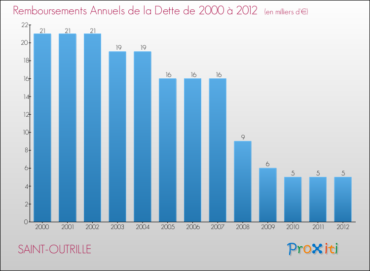 Evolution de l'annuité de la dette pour la commune de SAINT-OUTRILLE de 2000 à 2012 Annuités de la dette pour SAINT-OUTRILLE de 2000 à 2012