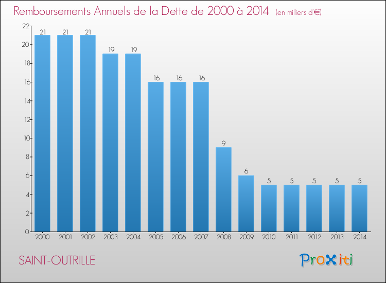 Evolution de l'annuité de la dette pour la commune de SAINT-OUTRILLE de 2000 à 2014 Annuités de la dette pour SAINT-OUTRILLE de 2000 à 2014