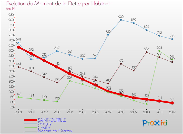 Evolution de la dette par habitant pour la commune de SAINT-OUTRILLE et les communes proches de 2000 à 2012 Comparaison de la dette par habitant pour SAINT-OUTRILLE et les communes voisines de 2000 à 2012