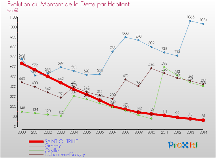 Evolution de la dette par habitant pour la commune de SAINT-OUTRILLE et les communes proches de 2000 à 2014 Comparaison de la dette par habitant pour SAINT-OUTRILLE et les communes voisines de 2000 à 2014