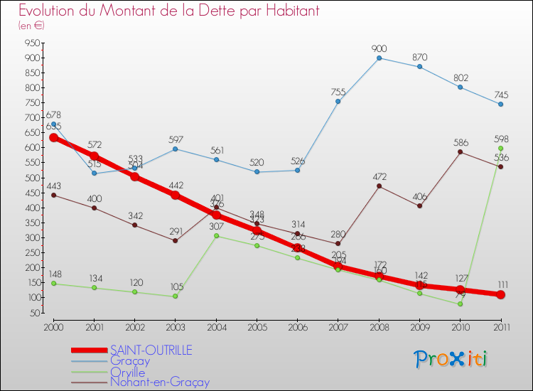 Evolution de la dette par habitant pour la commune de SAINT-OUTRILLE et les communes proches Comparaison de la dette par habitant pour SAINT-OUTRILLE et les communes voisines