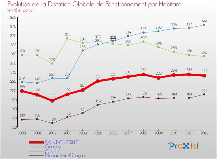 Evolution et montant de la dotation globale de fonctionnement par Habitant pour SAINT-OUTRILLE et les communes proches Comparaison des dotations globales de fonctionnement par habitant pour SAINT-OUTRILLE et les communes voisines