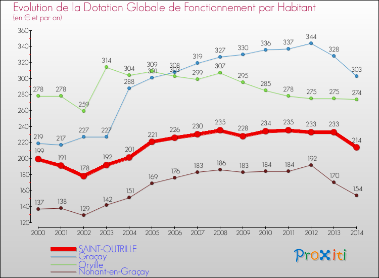 Evolution et montant de la dotation globale de fonctionnement par Habitant pour SAINT-OUTRILLE et les communes proches de 2000 à 2014. Comparaison des dotations globales de fonctionnement par habitant pour SAINT-OUTRILLE et les communes voisines de 2000 à 2014.