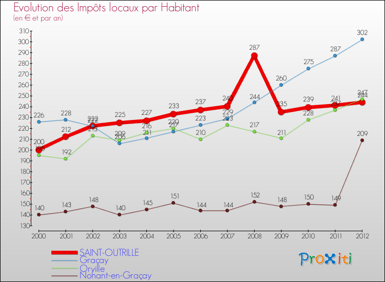 Evolution et montant des impôts locaux par Habitant pour SAINT-OUTRILLE et les communes proches Comparaison des impôts locaux par habitant pour SAINT-OUTRILLE et les communes voisines