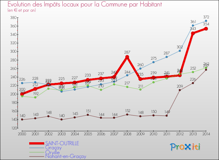 Evolution et montant des impôts locaux par Habitant pour SAINT-OUTRILLE et les communes proches de 2000 à 2014 Comparaison des impôts locaux par habitant pour SAINT-OUTRILLE et les communes voisines de 2000 à 2014