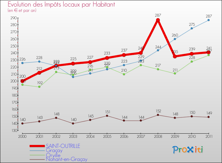 Evolution et montant des impôts locaux par Habitant pour SAINT-OUTRILLE et les communes proches Comparaison des impôts locaux par habitant pour SAINT-OUTRILLE et les communes voisines