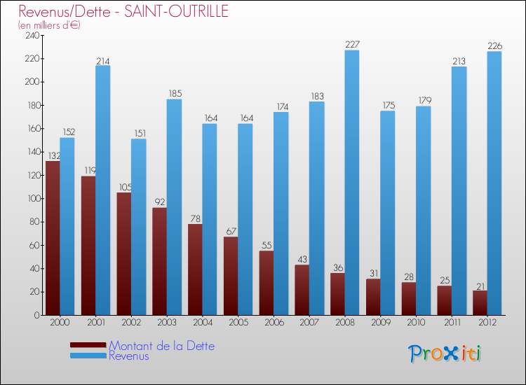 Evolution comparée de la dette et des revenus pour la commune de SAINT-OUTRILLE de 2000 à 2012 Comparaison de la dette et des revenus pour SAINT-OUTRILLE de 2000 à 2012