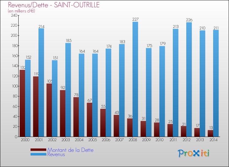 Evolution comparée de la dette et des revenus pour la commune de SAINT-OUTRILLE de 2000 à 2014 Comparaison de la dette et des revenus pour SAINT-OUTRILLE de 2000 à 2014