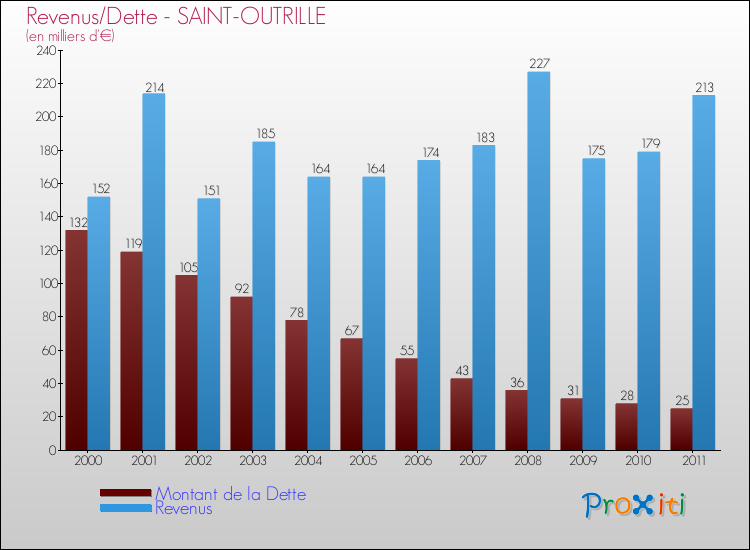 Evolution comparée de la dette et des revenus pour la commune de SAINT-OUTRILLE de 2000 à 2011 Comparaison de la dette et des revenus pour SAINT-OUTRILLE de 2000 à 2011
