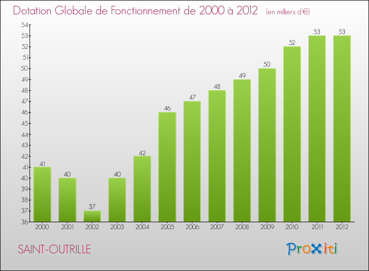Evolution du montant de la Dotation Globale de Fonctionnement pour la commune de SAINT-OUTRILLE de 2000 à 2012 Evolution du montant de la Dotation Globale de Fonctionnement pour SAINT-OUTRILLE de 2000 à 2012