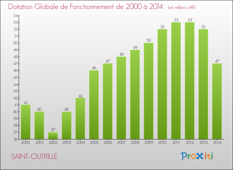 Evolution du montant de la Dotation Globale de Fonctionnement pour la commune de SAINT-OUTRILLE de 2000 à 2014 Evolution du montant de la Dotation Globale de Fonctionnement pour SAINT-OUTRILLE de 2000 à 2014