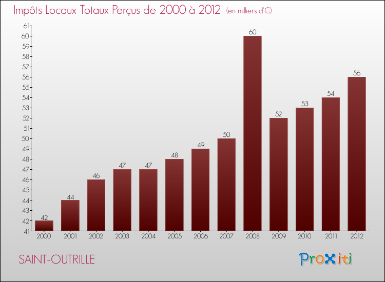 Evolution des Impôts Locaux pour la commune de SAINT-OUTRILLE de 2000 à 2012 Evolution des Impôts Locaux pour SAINT-OUTRILLE de 2000 à 2012