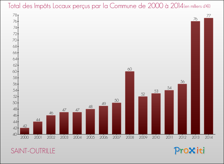 Evolution des Impôts Locaux pour la commune de SAINT-OUTRILLE de 2000 à 2014 Evolution des Impôts Locaux pour SAINT-OUTRILLE de 2000 à 2014