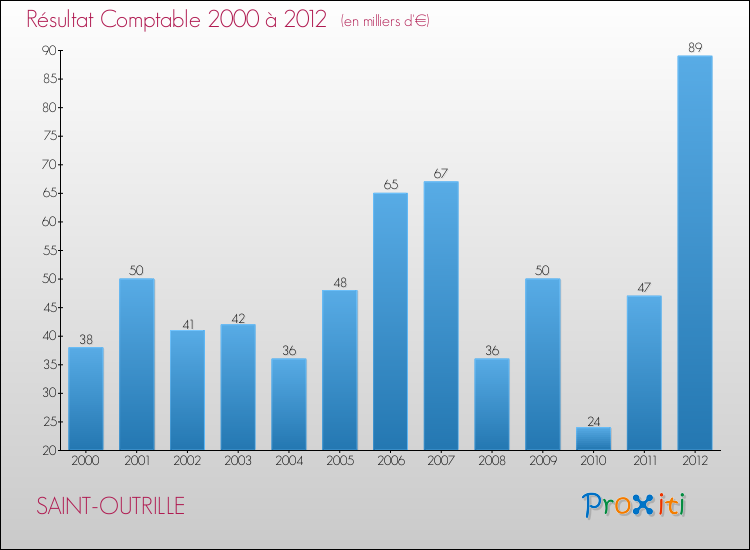 Evolution du résultat comptable pour la commune de SAINT-OUTRILLE de 2000 à 2012 Evolution du résultat comptable pour SAINT-OUTRILLE de 2000 à 2012