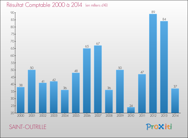 Evolution du résultat comptable pour la commune de SAINT-OUTRILLE de 2000 à 2014 Evolution du résultat comptable pour SAINT-OUTRILLE de 2000 à 2014