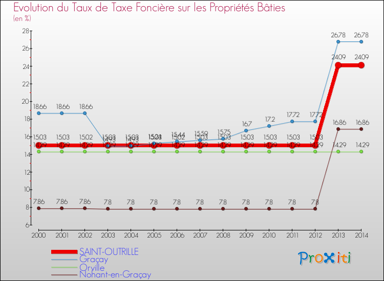 Evolution du taux de la taxe foncière sur le bati pour SAINT-OUTRILLE et les communes proches de 2000 à 2014 Comparaison des taux de taxe foncière sur le bati pour SAINT-OUTRILLE et les communes voisines de 2000 à 2014