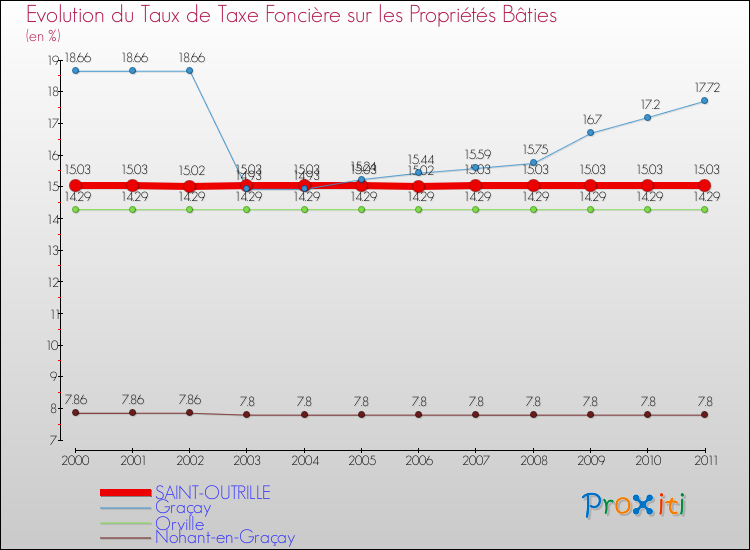 Evolution du taux de la taxe foncière sur le bati pour SAINT-OUTRILLE et les communes proches Comparaison des taux de taxe foncière sur le bati pour SAINT-OUTRILLE et les communes voisines