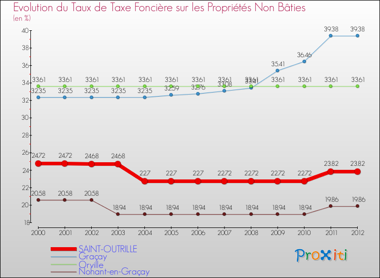 Evolution du taux de la taxe foncière sur les immeubles et terrains non batis pour SAINT-OUTRILLE et les communes proches de 2000 à 2012 Comparaison des taux de la taxe foncière sur les immeubles et terrains non batis pour SAINT-OUTRILLE et les communes voisines de 2000 à 2012
