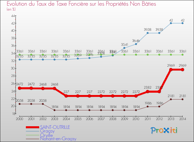 Evolution du taux de la taxe foncière sur les immeubles et terrains non batis pour SAINT-OUTRILLE et les communes proches de 2000 à 2014 Comparaison des taux de la taxe foncière sur les immeubles et terrains non batis pour SAINT-OUTRILLE et les communes voisines de 2000 à 2014
