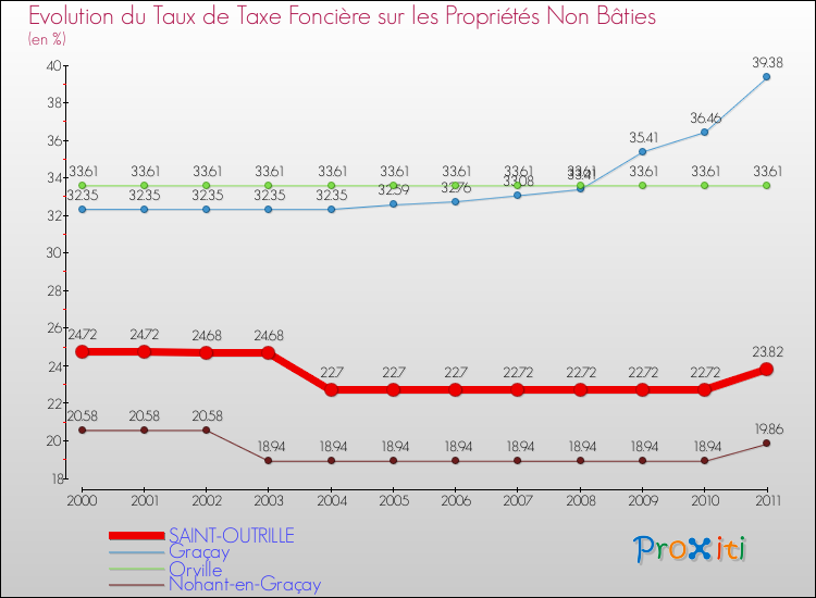 Evolution du taux de la taxe foncière sur les immeubles et terrains non batis pour SAINT-OUTRILLE et les communes proches Comparaison des taux de la taxe foncière sur les immeubles et terrains non batis pour SAINT-OUTRILLE et les communes voisines