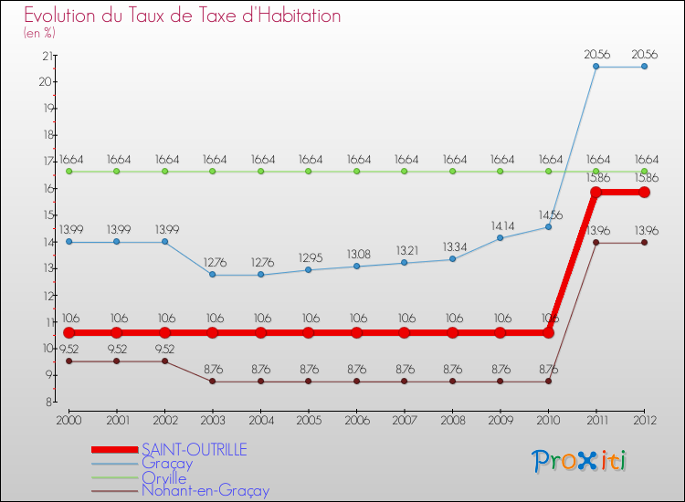 Evolution du taux de la taxe d'habitation pour SAINT-OUTRILLE et les communes proches Comparaison des taux de la taxe d'habitation pour SAINT-OUTRILLE et les communes voisines