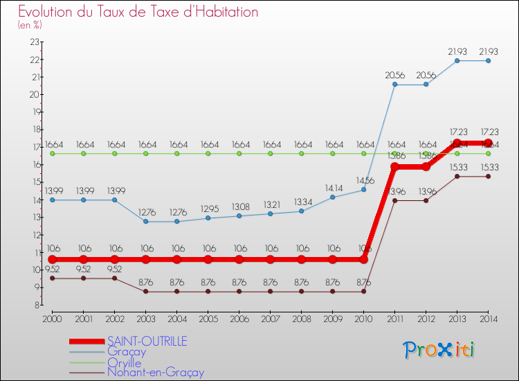 Evolution du taux de la taxe d'habitation pour SAINT-OUTRILLE et les communes proches de 2000 à 2014 Comparaison des taux de la taxe d'habitation pour SAINT-OUTRILLE et les communes voisines de 2000 à 2014