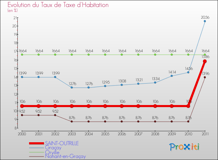 Evolution du taux de la taxe d'habitation pour SAINT-OUTRILLE et les communes proches Comparaison des taux de la taxe d'habitation pour SAINT-OUTRILLE et les communes voisines