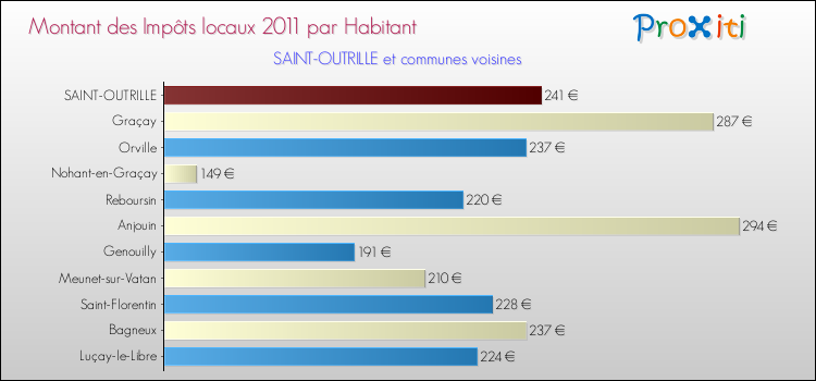 Montant des impôts locaux par Habitant pour SAINT-OUTRILLE et les communes proches Comparaison des impôts locaux par habitant pour SAINT-OUTRILLE et les communes voisines