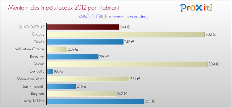 Montant des impôts locaux par Habitant pour SAINT-OUTRILLE et les communes proches Comparaison des impôts locaux par habitant pour SAINT-OUTRILLE et les communes voisines