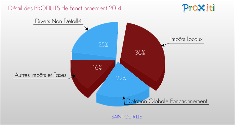 Décomposition du Budget de Fonctionnement 2014 de la commune de SAINT-OUTRILLE Budget de Fonctionnement 2014 pour la commune de SAINT-OUTRILLE