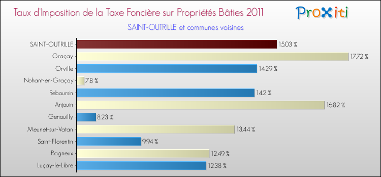 Taux d'imposition de la taxe foncière sur le bati 2011 pour SAINT-OUTRILLE et les communes proches Comparaison des taux d'imposition de la taxe foncière sur le bati 2011 pour SAINT-OUTRILLE et les communes voisines