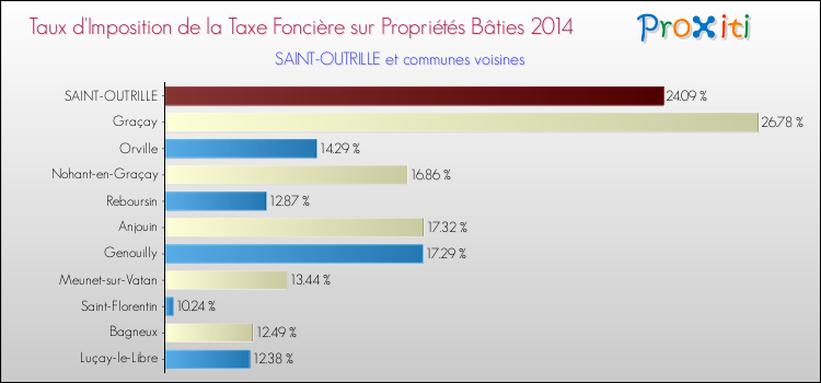 Taux d'imposition de la taxe foncière sur le bati 2014 pour SAINT-OUTRILLE et les communes proches Comparaison des taux d'imposition de la taxe foncière sur le bati 2014 pour SAINT-OUTRILLE et les communes voisines