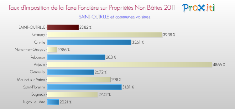 Taux d'imposition de la taxe foncière sur les immeubles et terrains non batis 2011 pour SAINT-OUTRILLE et les communes proches Comparaison des taux d'imposition de la taxe foncière sur les immeubles et terrains non batis 2011 pour SAINT-OUTRILLE et les communes voisines