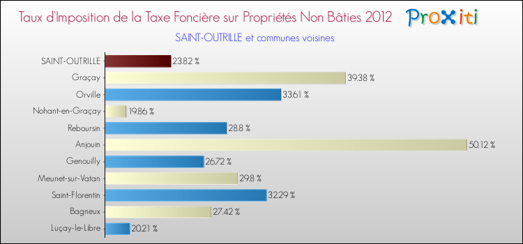 Taux d'imposition de la taxe foncière sur les immeubles et terrains non batis 2012 pour SAINT-OUTRILLE et les communes proches Comparaison des taux d'imposition de la taxe foncière sur les immeubles et terrains non batis 2012 pour SAINT-OUTRILLE et les communes voisines