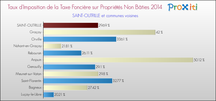 Taux d'imposition de la taxe foncière sur les immeubles et terrains non batis 2014 pour SAINT-OUTRILLE et les communes proches Comparaison des taux d'imposition de la taxe foncière sur les immeubles et terrains non batis 2014 pour SAINT-OUTRILLE et les communes voisines