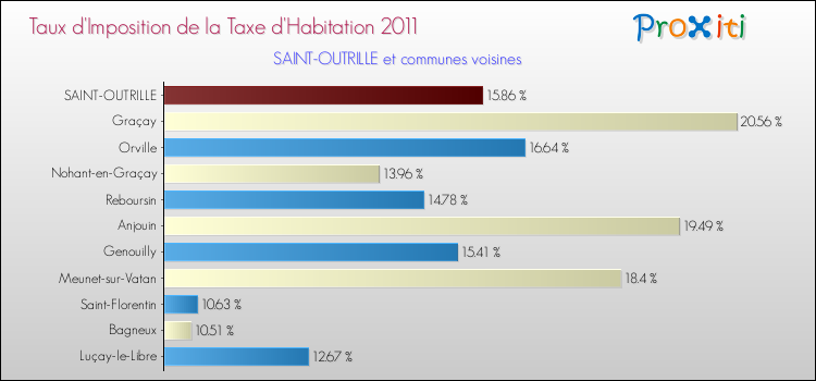 Taux d'imposition de la taxe d'habitation 2011 pour SAINT-OUTRILLE et les communes proches Comparaison des taux d'imposition de la taxe d'habitation 2011 pour SAINT-OUTRILLE et les communes voisines