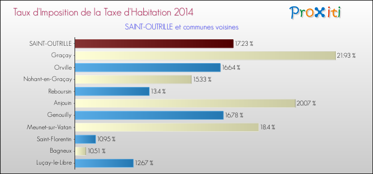 Taux d'imposition de la taxe d'habitation 2014 pour SAINT-OUTRILLE et les communes proches Comparaison des taux d'imposition de la taxe d'habitation 2014 pour SAINT-OUTRILLE et les communes voisines