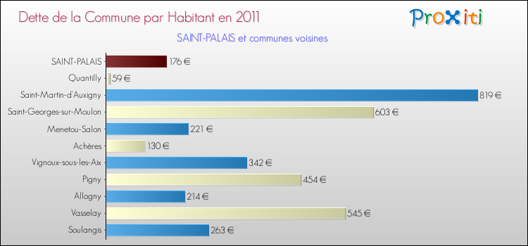 Dette par habitant de la commune en 2011 pour SAINT-PALAIS et les communes proches Comparaison de la dette par habitant de la commune en 2011 pour SAINT-PALAIS et les communes voisines